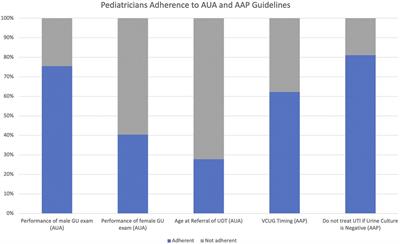 Urologic practice patterns of pediatricians: a survey from a large multisite pediatric care center